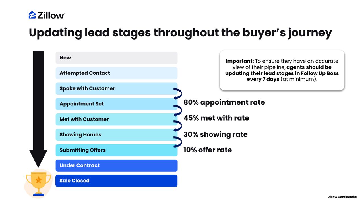Updating lead stages throughout buyer journey