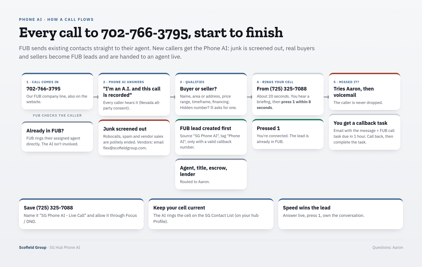 How a call to 702-766-3795 flows through FUB, the Phone AI, and to the agent