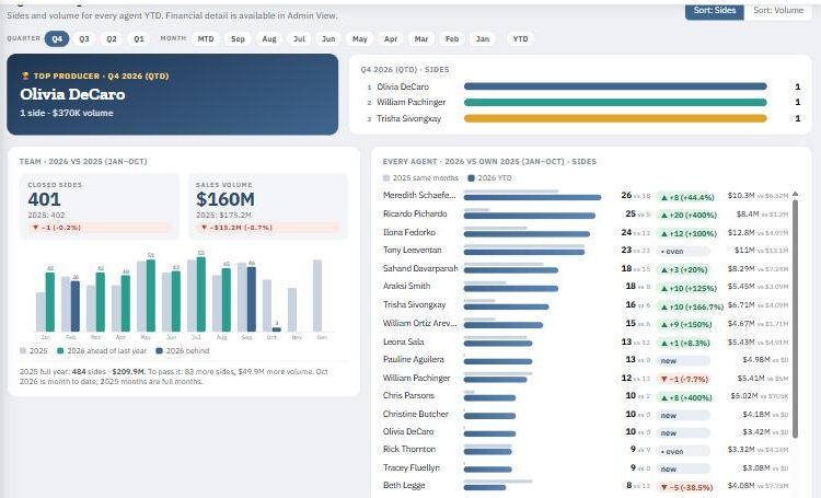 Leaderboard: top producer, sides and volume by agent. Sort by sides or volume.